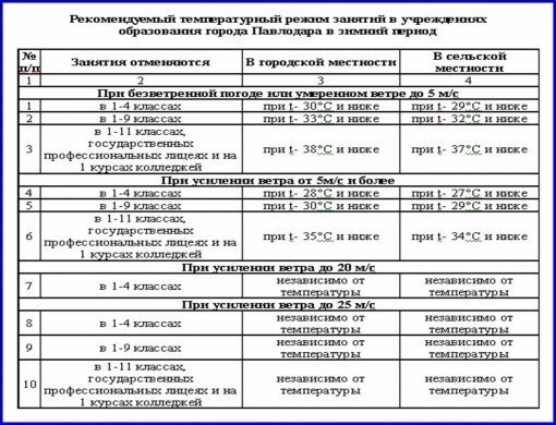 Рекомендуемый температурный режим занятий в учреждениях образования города Павлодара   в зимний период