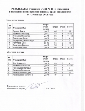Результаты учащихся СОШ № 15 в городском первенстве по шашкам среди школьников.