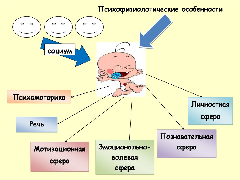 Психическое развитие детей дошкольного возраста